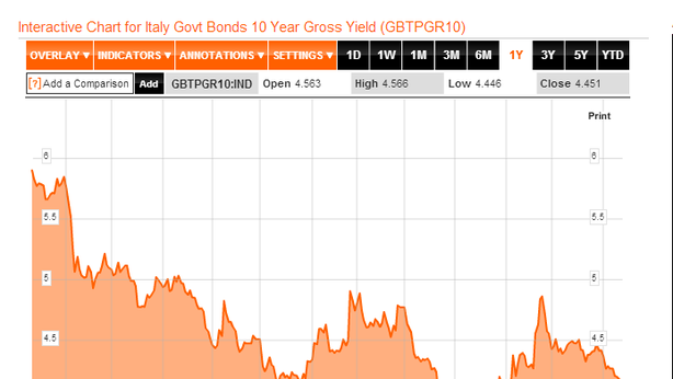 Spread giù, ma montagna debito: Imu è essenziale?