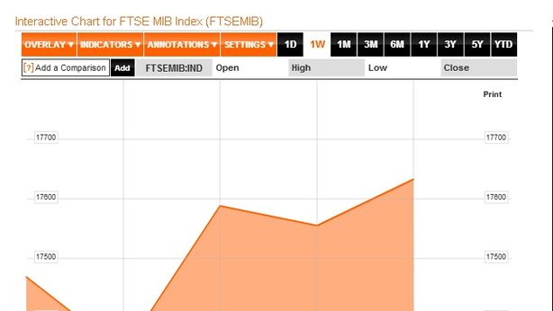 Borsa Milano sale, ma redditi fanno salto indietro al 1986