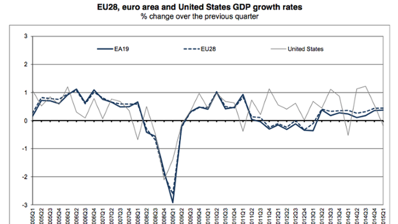 Pil Eurozona confermato in crescita +0,4%