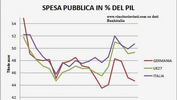Pil Italia: 0,4% nel terzo trimestre 2017