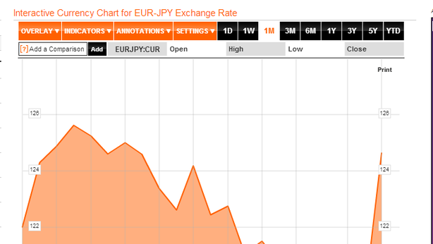 Euro/dollaro: in piena fase correttiva?