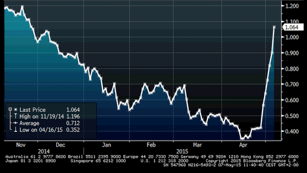 Borsa Milano volatile, poi +0,8%. Atene +4%: verso intesa creditori