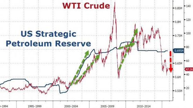 Usa, alert default. Venderanno riserve strategiche petrolio