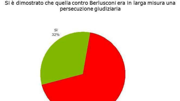 Berlusconi: un italiano su tre è convinto che sia perseguitato