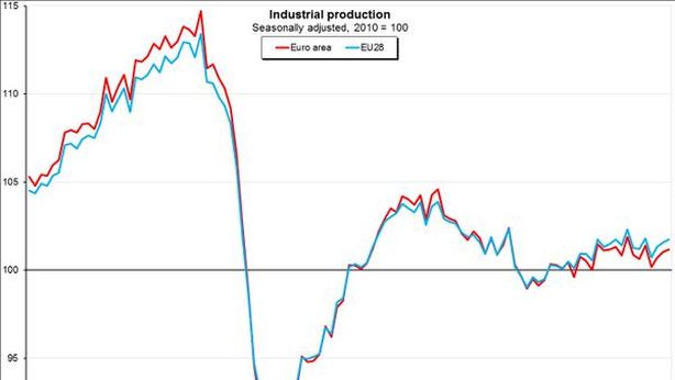 Eurozona: produzione industriale batte le attese