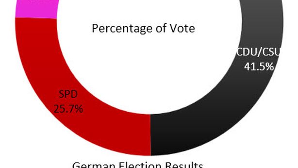 Merkel, il vero test: formare un governo stabile