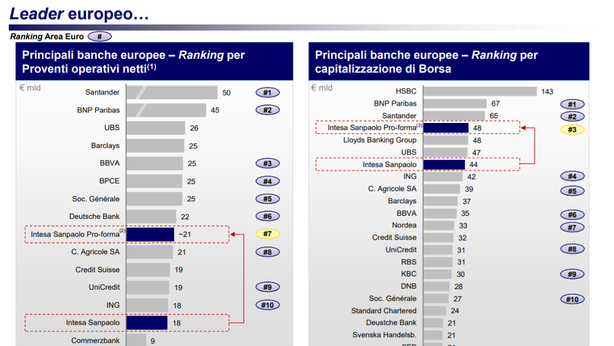 Intesa-Ubi nasce la settima banca della zona euro