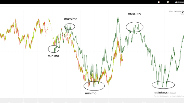 Il miglior indicatore di trading esistente
