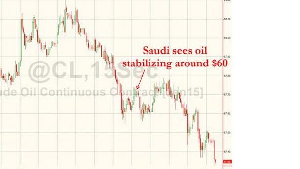 Inerzia Arabia Saudita: “prezzi petrolio si stabilizzeranno attorno a $60”