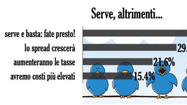 I tweet chiedono un “governo qualsiasi”