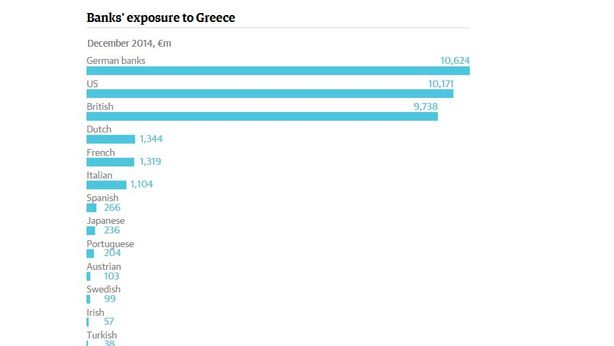 Simulazione Grexit: Italia perderebbe più di Germania
