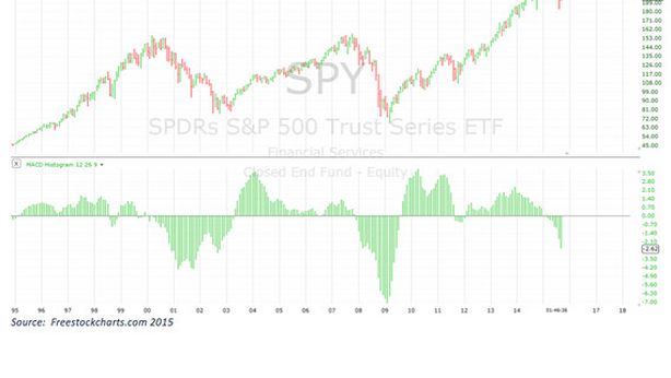 S&P 500: ribassisti al comando, lo dicono i grafici