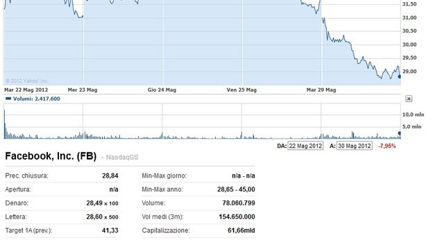 Futures Dow Jones -110 punti, scontano problemi Spagna e Italia