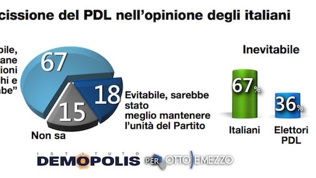 Elettori PdL: Sei su 10 stanno ancora con Berlusconi
