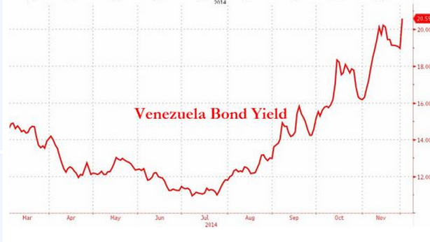 Continua effetto domino del petrolio, crollano bond Venezuela. Alert default