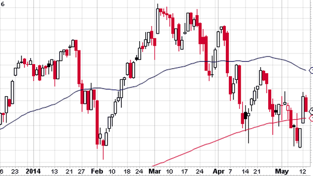 A Wall Street prevale la cautela, dopo i record di ieri. Rally dei Treasury