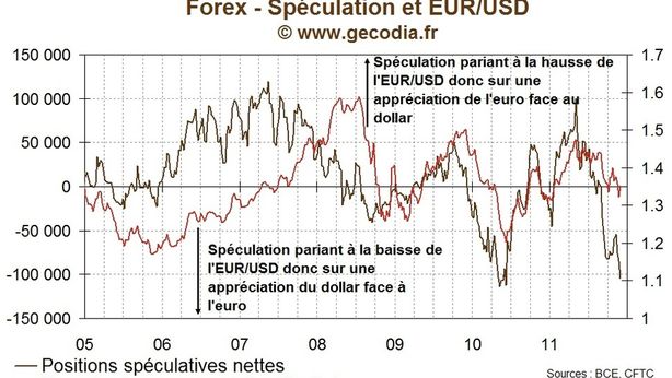 Speculazioni contro l’euro: da record
