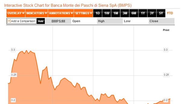 Borsa Milano +2,2%, crede in fine rigore Montiano