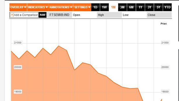 Borsa Milano giù e Spread sopra 175. Mps nega rumor stress test