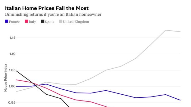 Immobiliare: il mercato più conveniente è in Italia