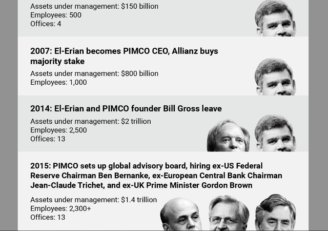 L'ascesa e caduta di Pimco, di cui El-Erian è stato uno dei protagonisti