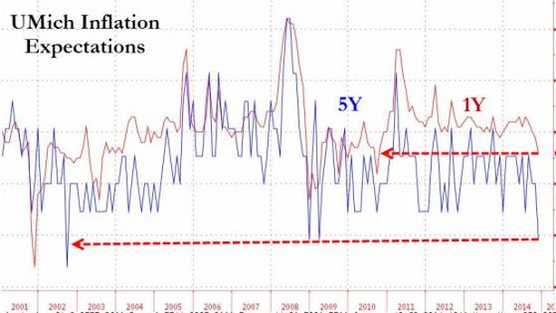 Usa, fiducia ai massimi dal 2007. Ma spaventano le aspettative sull’inflazione
