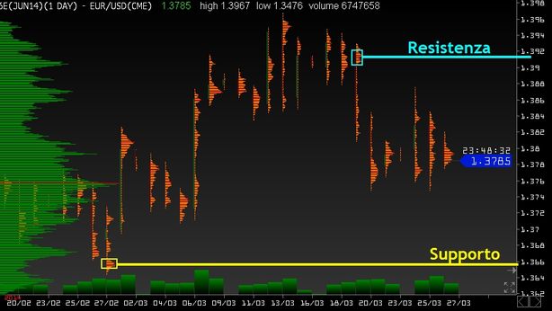 Mercati decorrelati e senza volumi, euro dollaro “boom”