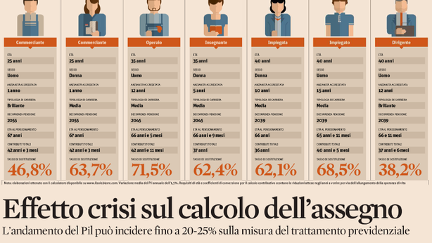 Le pensioni? Superata la crisi saliranno del 20-25%