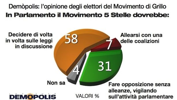 Elezioni: al 21% Movimento 5 Stelle, primo in Sicilia