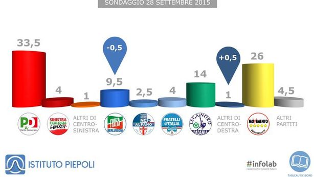 Con Verdini il PD non andrebbe neanche al ballottaggio