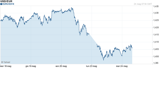 Milano piatta dopo annuncio S&P, futures in rialzo