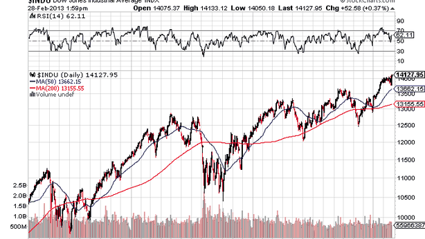 Wall Street, sell a pochi punti dal record storico