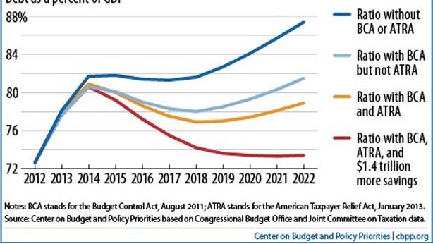 Nobel Krugman: la prova che problema deficit è quasi risolto