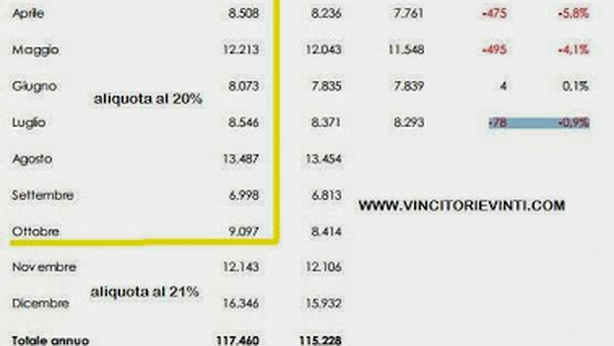 Aumento dell’Iva, chi soffre è il Made in Italy