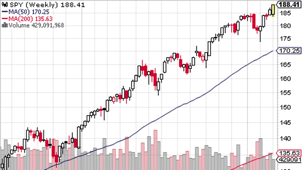 Wall Street: S&P 500 al nuovo massimo storico. Record: +182% in 5 anni (oggi)