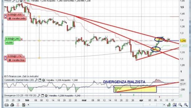 Borsa Milano in perdita, tiene solo grazie allo spread