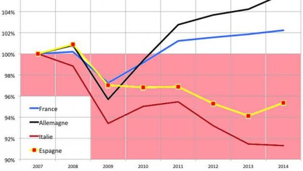 Sapir: “Italia uscirà dall’euro nel 2015”