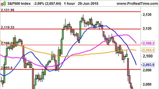 Wall Street in rialzo, analisi tecnica S&P 500