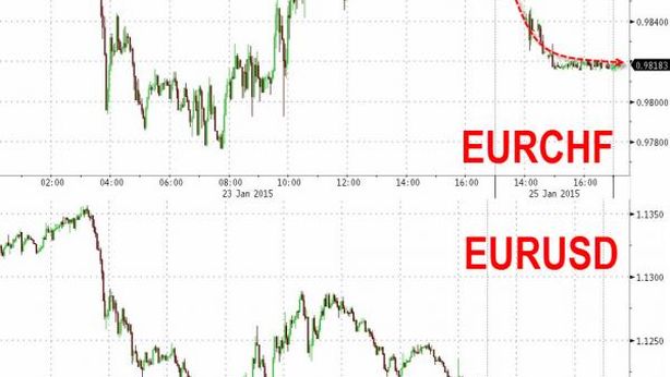 Euro post Grecia, tonfo poi recupero. Ma per BNY crollerà sotto $1,10 in 24 ore