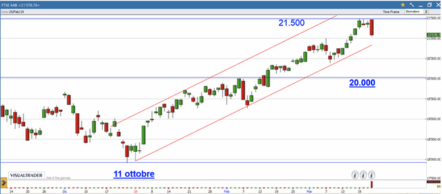 Piazza Affari, il Ftse Mib disegna un Engulfing Bearish che eclissa il corpo delle 4 precedenti candele. L’indice (come previsto) non riesce a superare l’ostica resistenza in area 21.500 punti su cui è arrivato troppo “tirato”.
