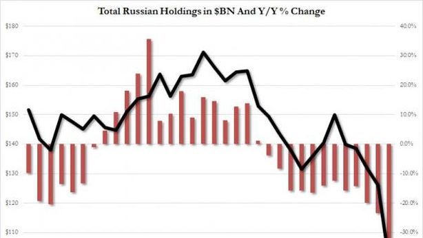 Guerra economica, Russia e Cina: banche iniziano a non accettare più dollari