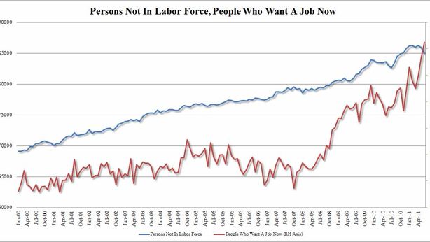 Sell anche a Wall Street, malissimo il lavoro: record negativo
