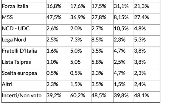 Il Movimento 5 Stelle è al 47% tra i giovani