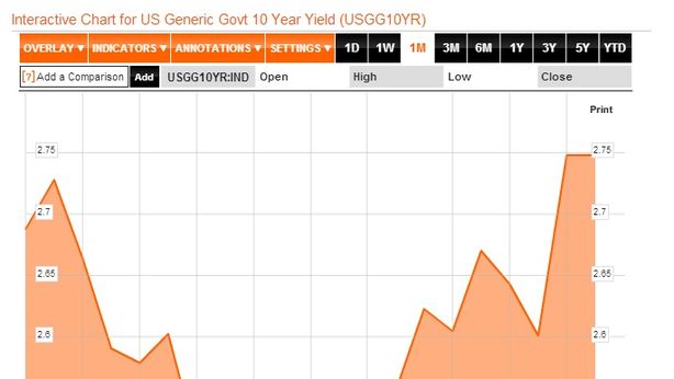 Borsa Milano chiude in calo, euro sopra $1,34