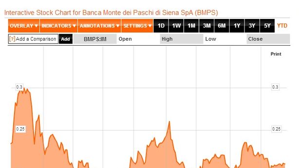 Borsa Milano in lieve rialzo, Telecom Italia -4,6%