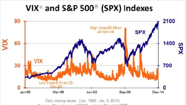Attenti al VIX, indice paura +36%. Da compiacenza a massima avversione rischio?