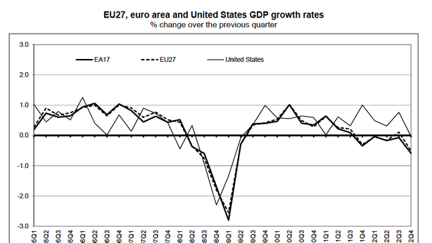 Bce rivede al ribasso stime Eurozona