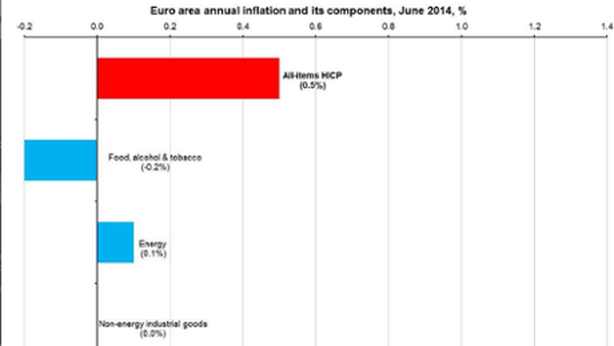 Inflazione in calo persistente, appena +0,5%. Bce non agirà