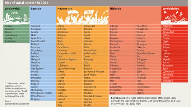 Metà paesi a rischio rivolte sociali nel 2014