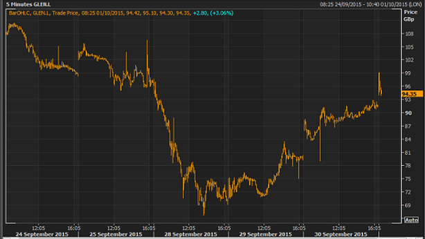 Glencore: default scongiurato, rimbalza per il terzo giorno di fila. E ora?